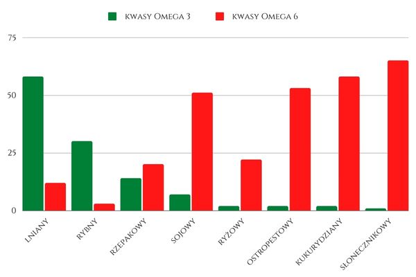 Zawartość kwasów Omega 3 i Omega 6 w olejach różnego rodzaju